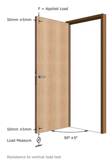 open door showing a resistance to vertical load test